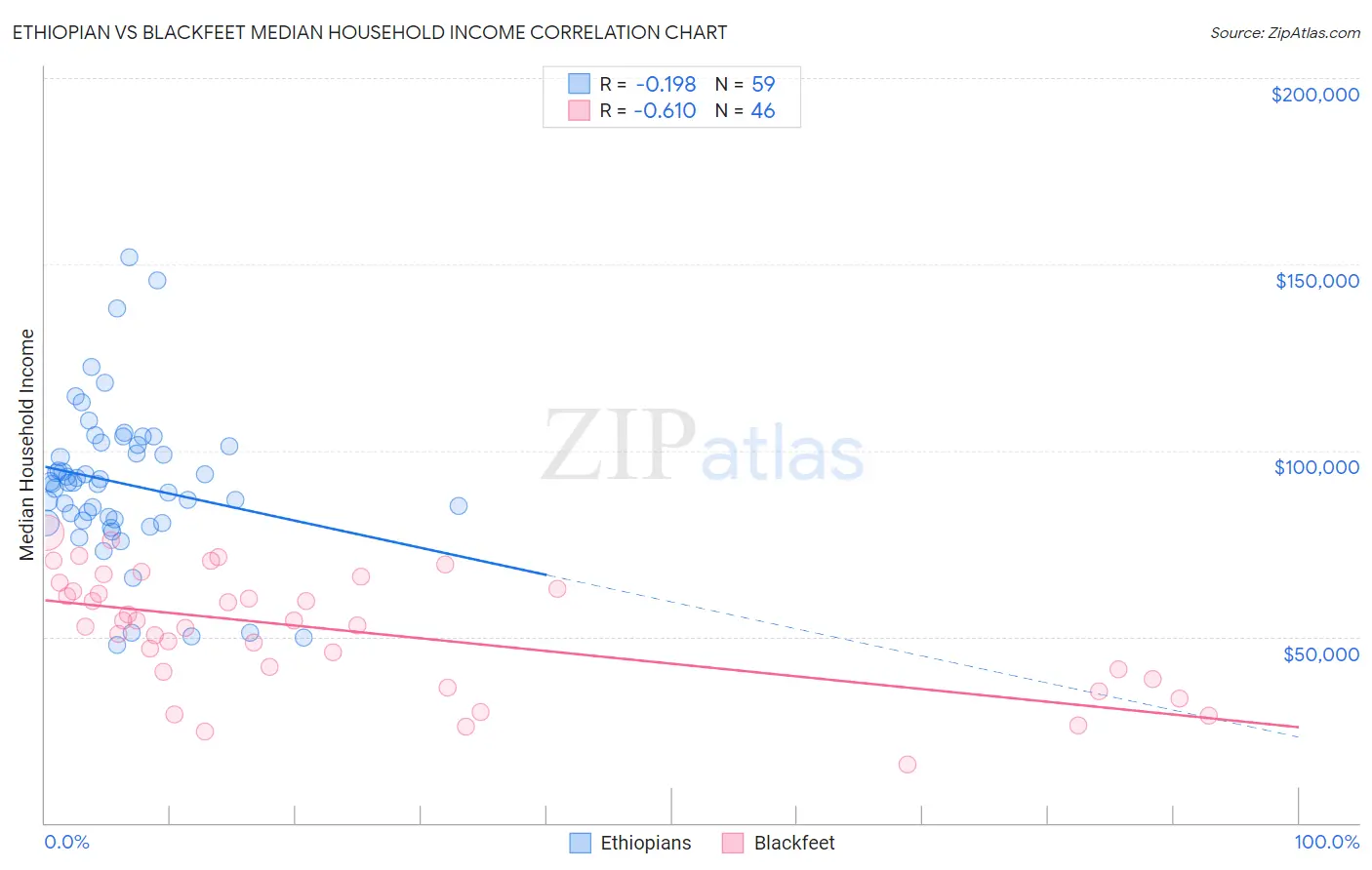 Ethiopian vs Blackfeet Median Household Income