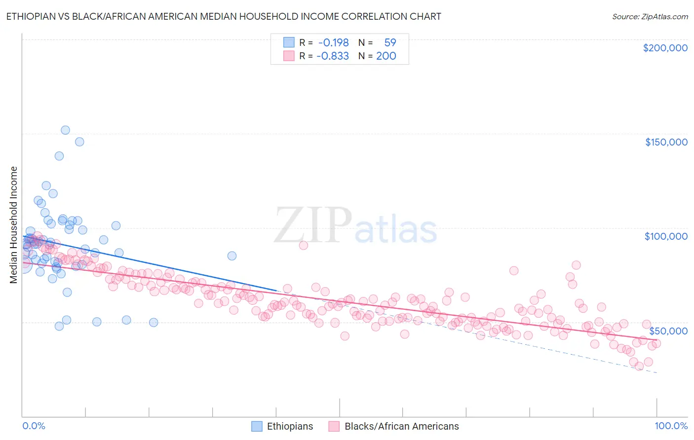 Ethiopian vs Black/African American Median Household Income