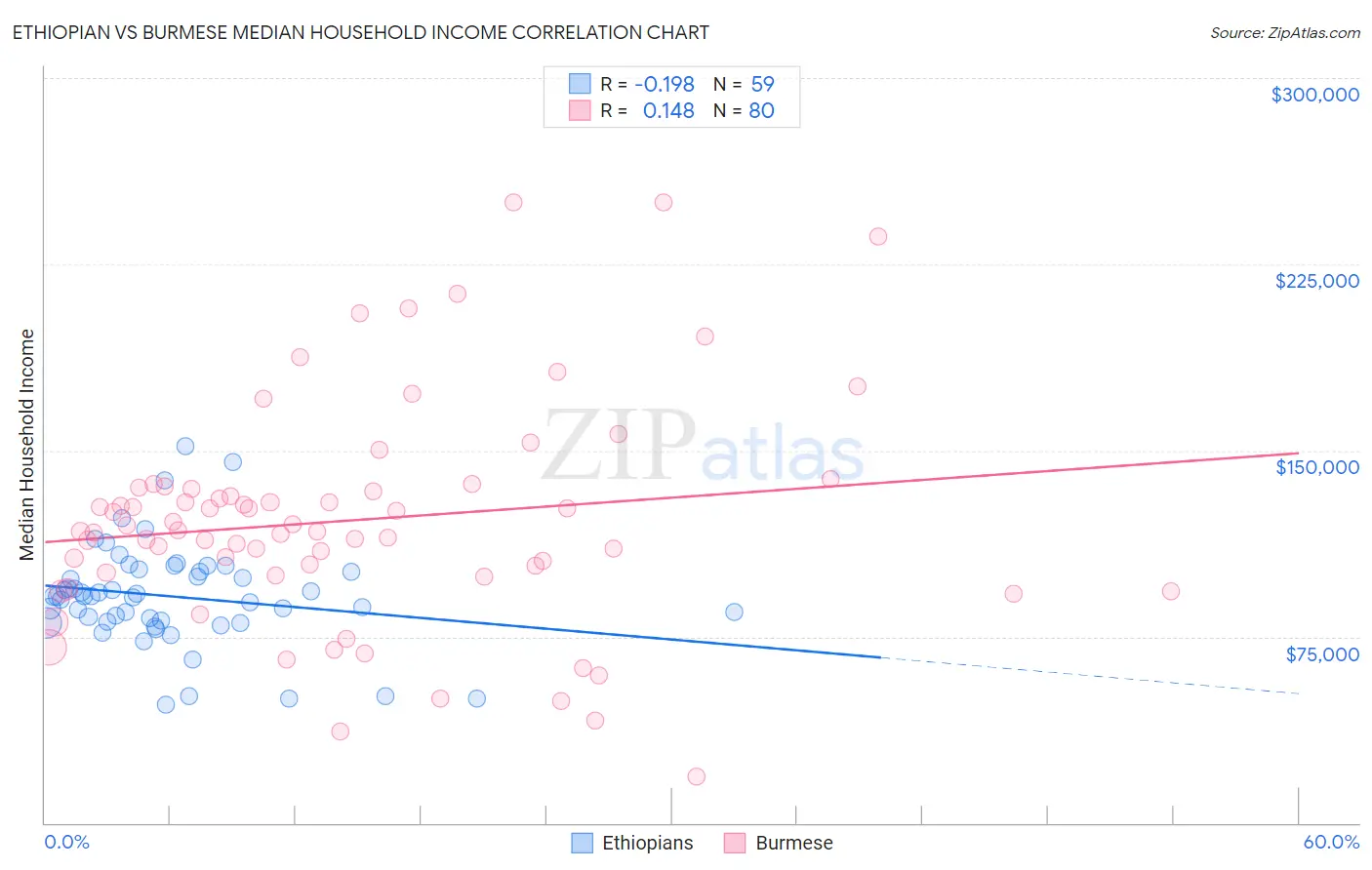 Ethiopian vs Burmese Median Household Income
