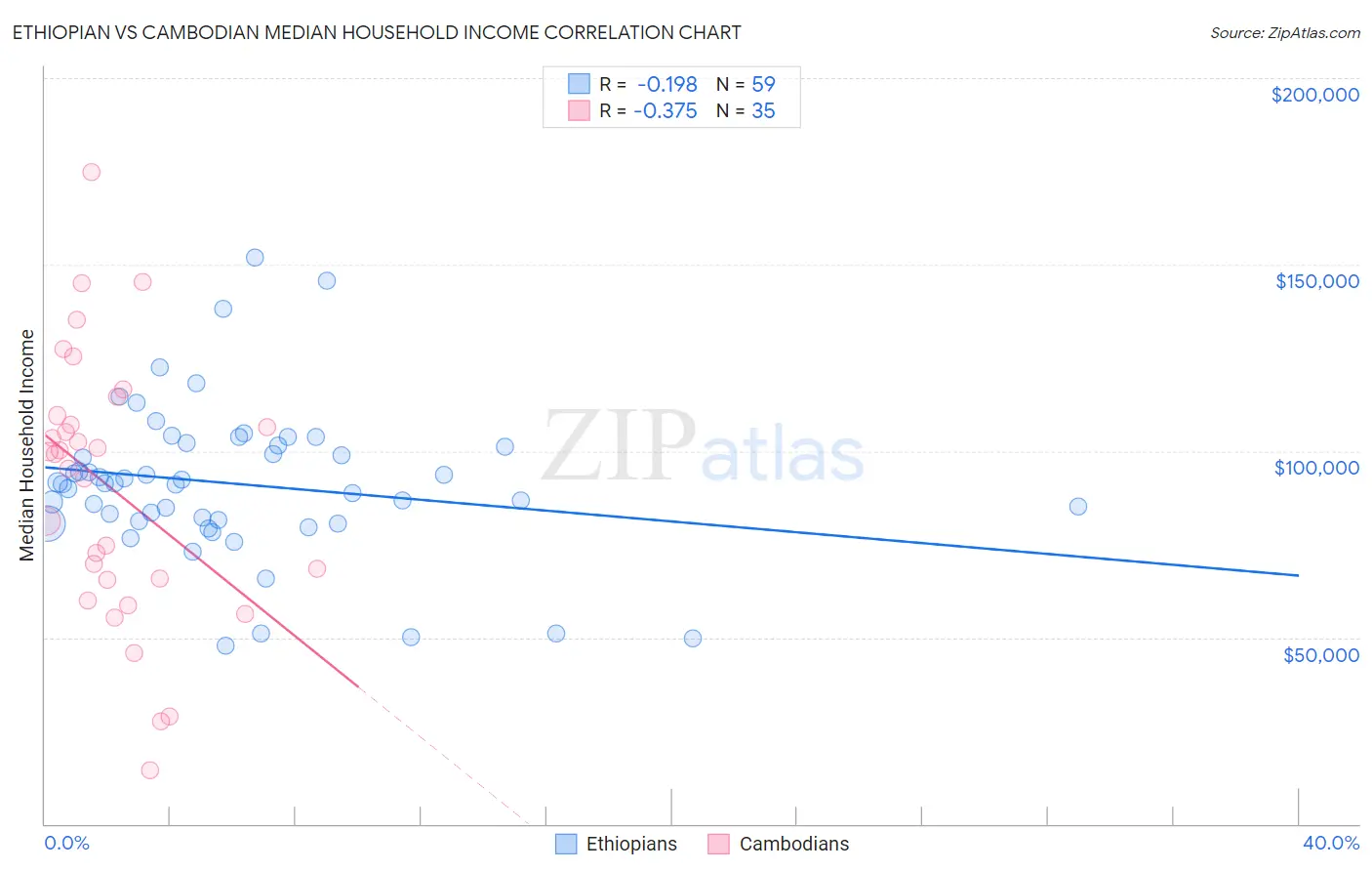 Ethiopian vs Cambodian Median Household Income