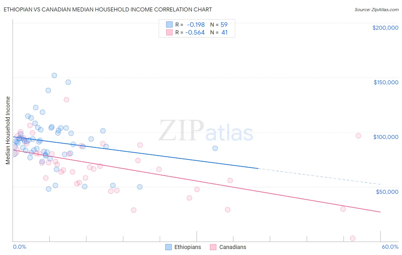 Ethiopian vs Canadian Median Household Income
