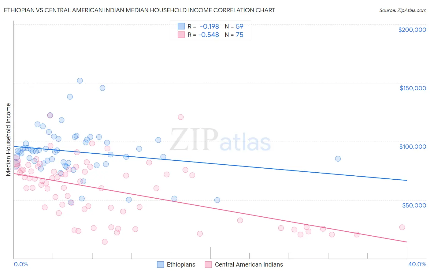 Ethiopian vs Central American Indian Median Household Income