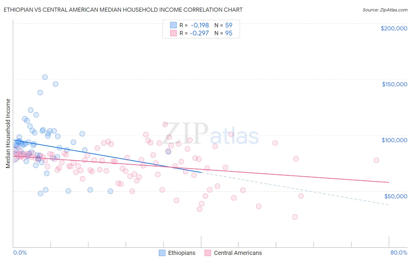 Ethiopian vs Central American Median Household Income