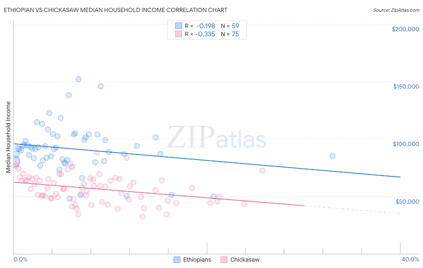 Ethiopian vs Chickasaw Median Household Income