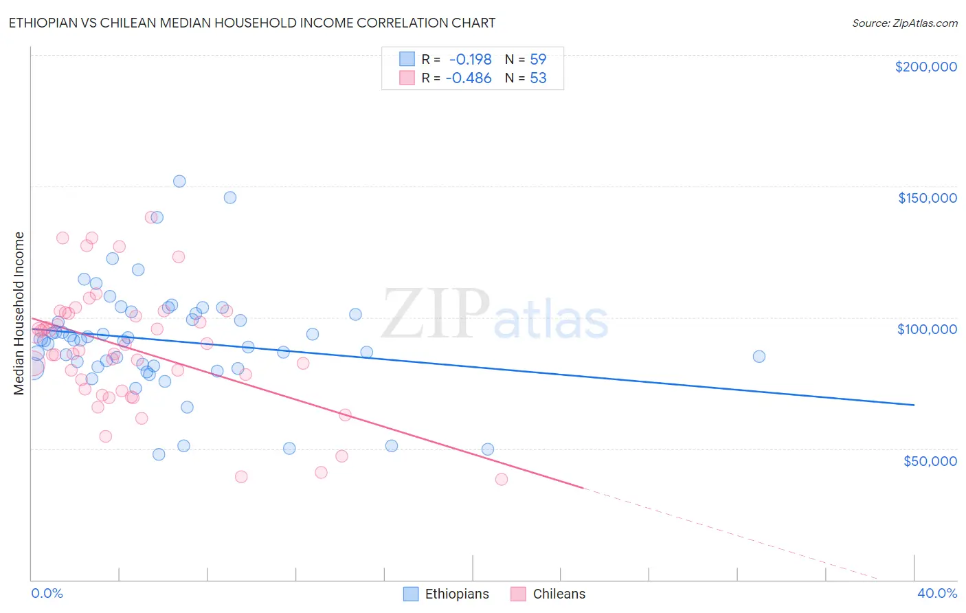 Ethiopian vs Chilean Median Household Income