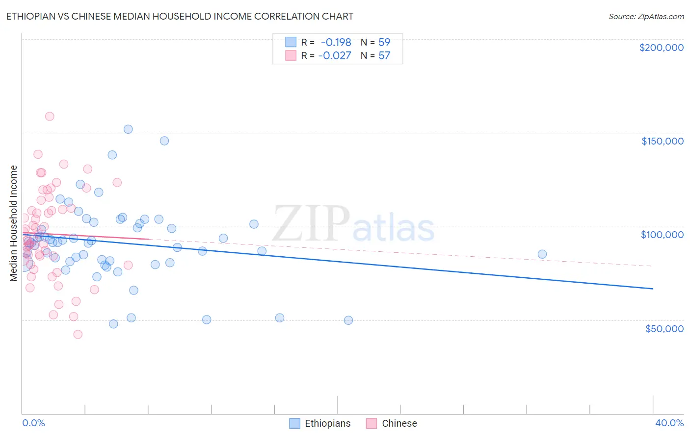 Ethiopian vs Chinese Median Household Income
