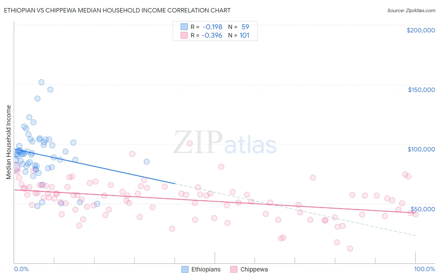 Ethiopian vs Chippewa Median Household Income