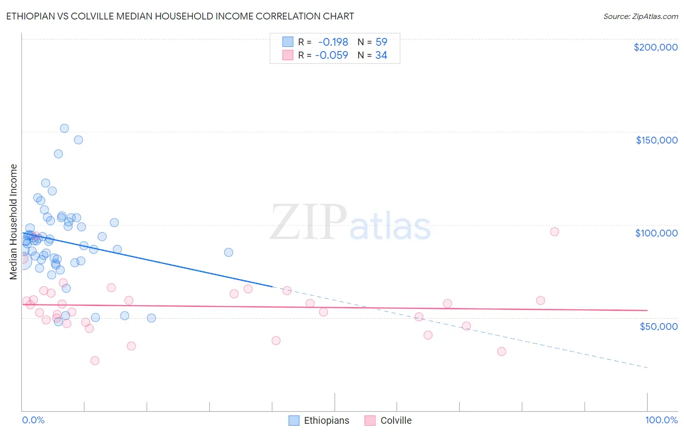 Ethiopian vs Colville Median Household Income