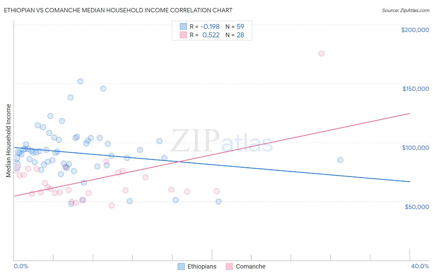 Ethiopian vs Comanche Median Household Income