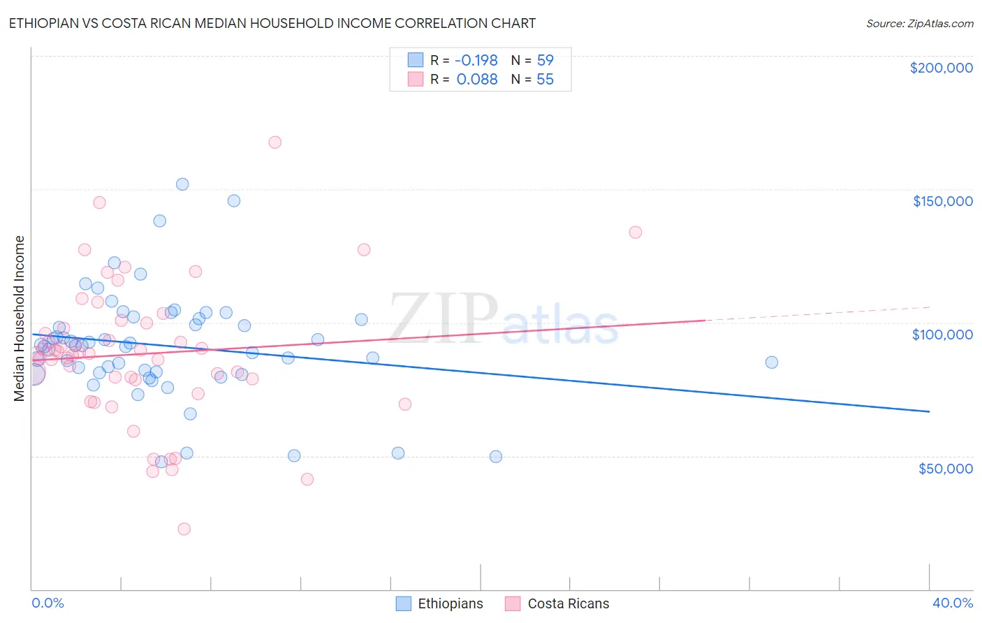 Ethiopian vs Costa Rican Median Household Income