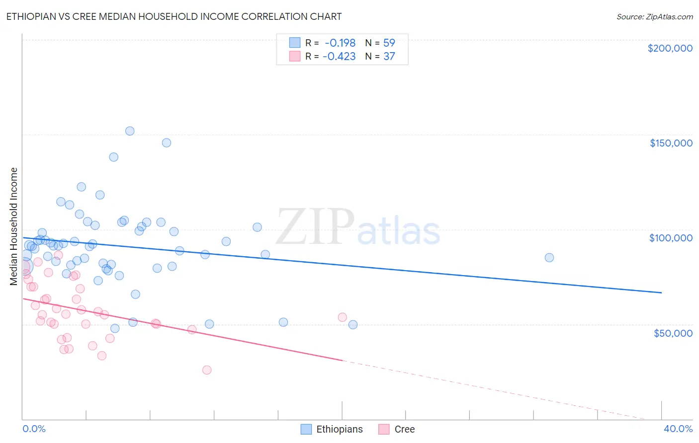 Ethiopian vs Cree Median Household Income