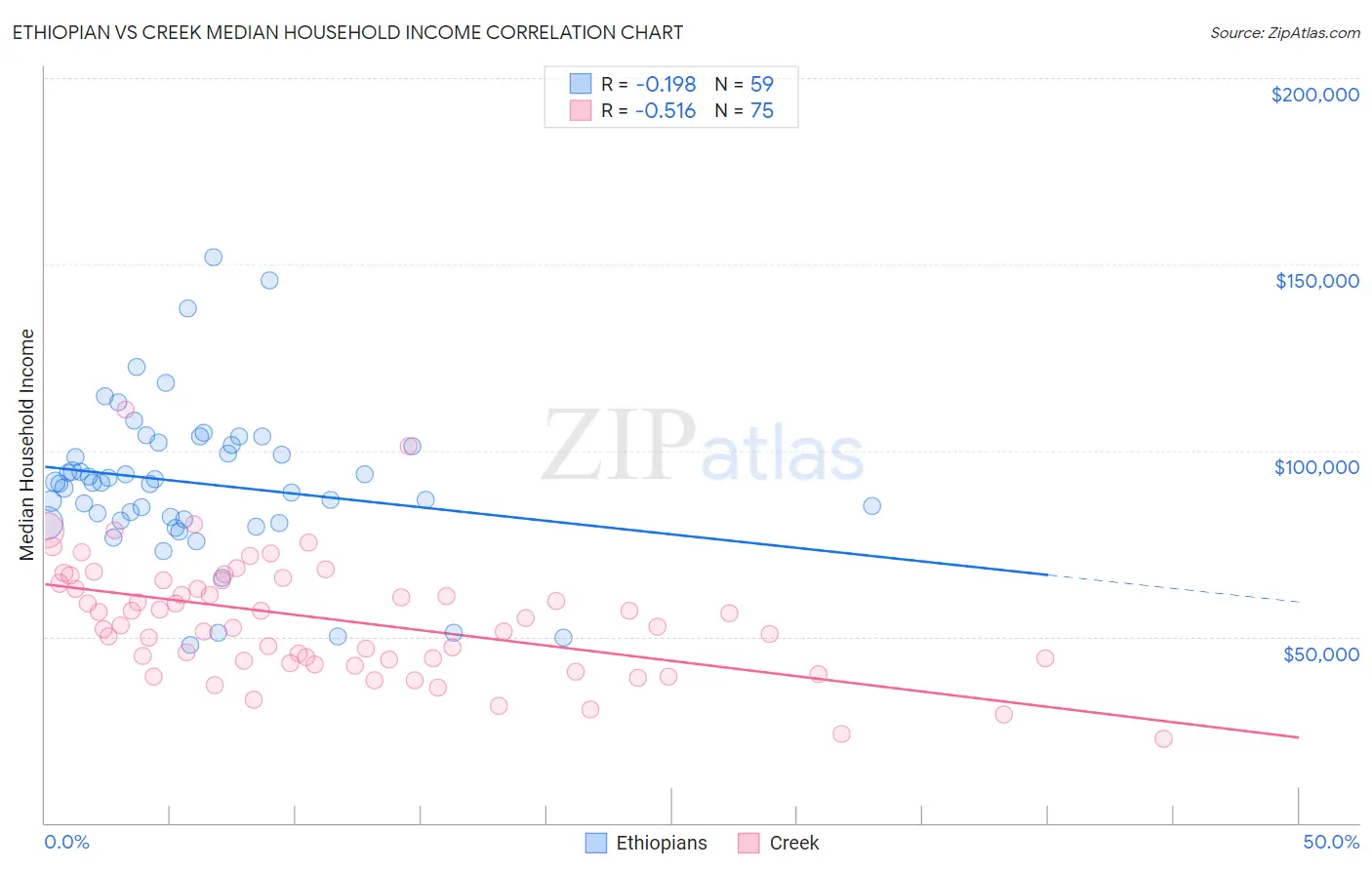 Ethiopian vs Creek Median Household Income