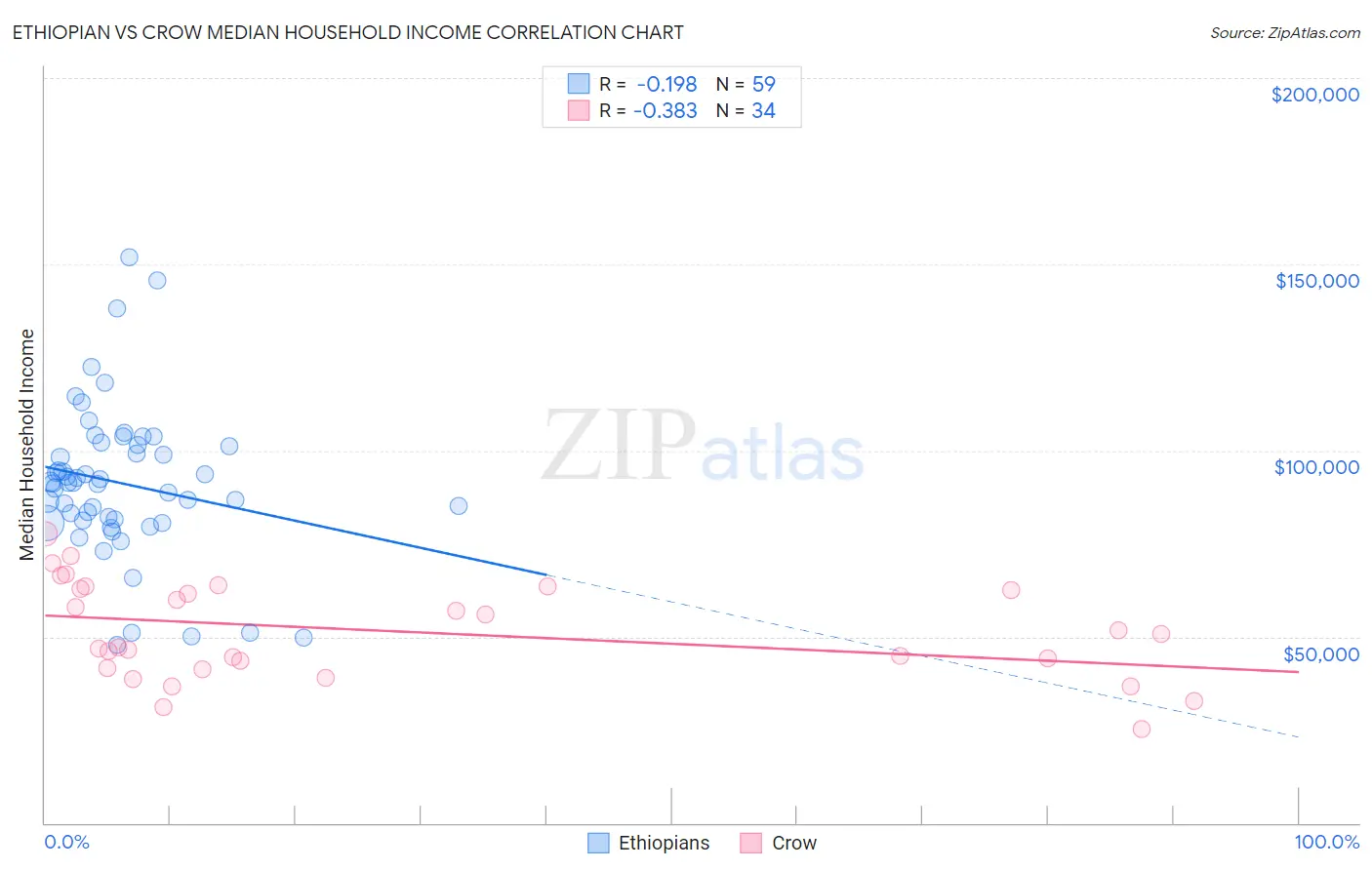 Ethiopian vs Crow Median Household Income