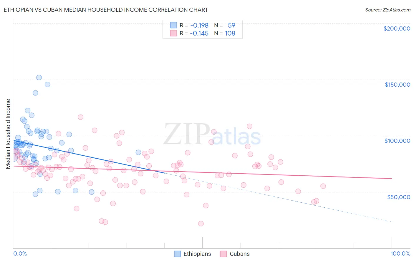Ethiopian vs Cuban Median Household Income