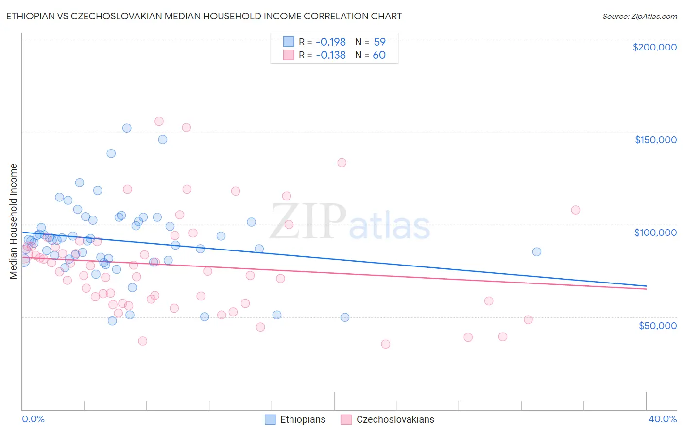 Ethiopian vs Czechoslovakian Median Household Income