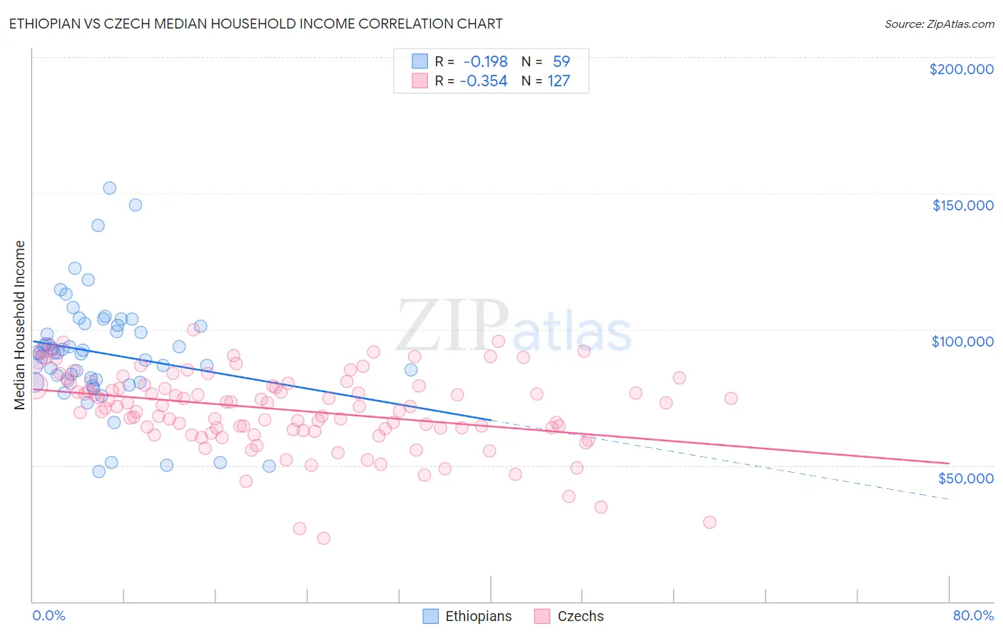 Ethiopian vs Czech Median Household Income