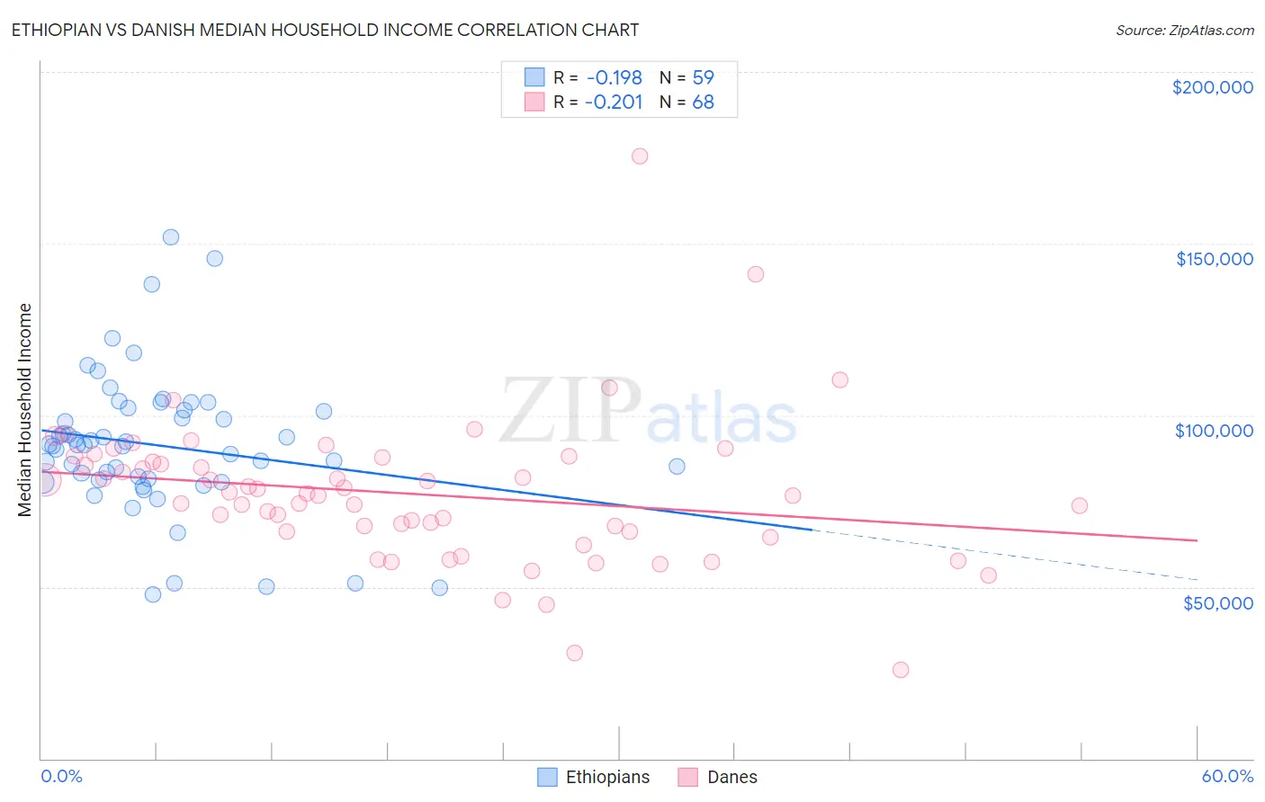 Ethiopian vs Danish Median Household Income