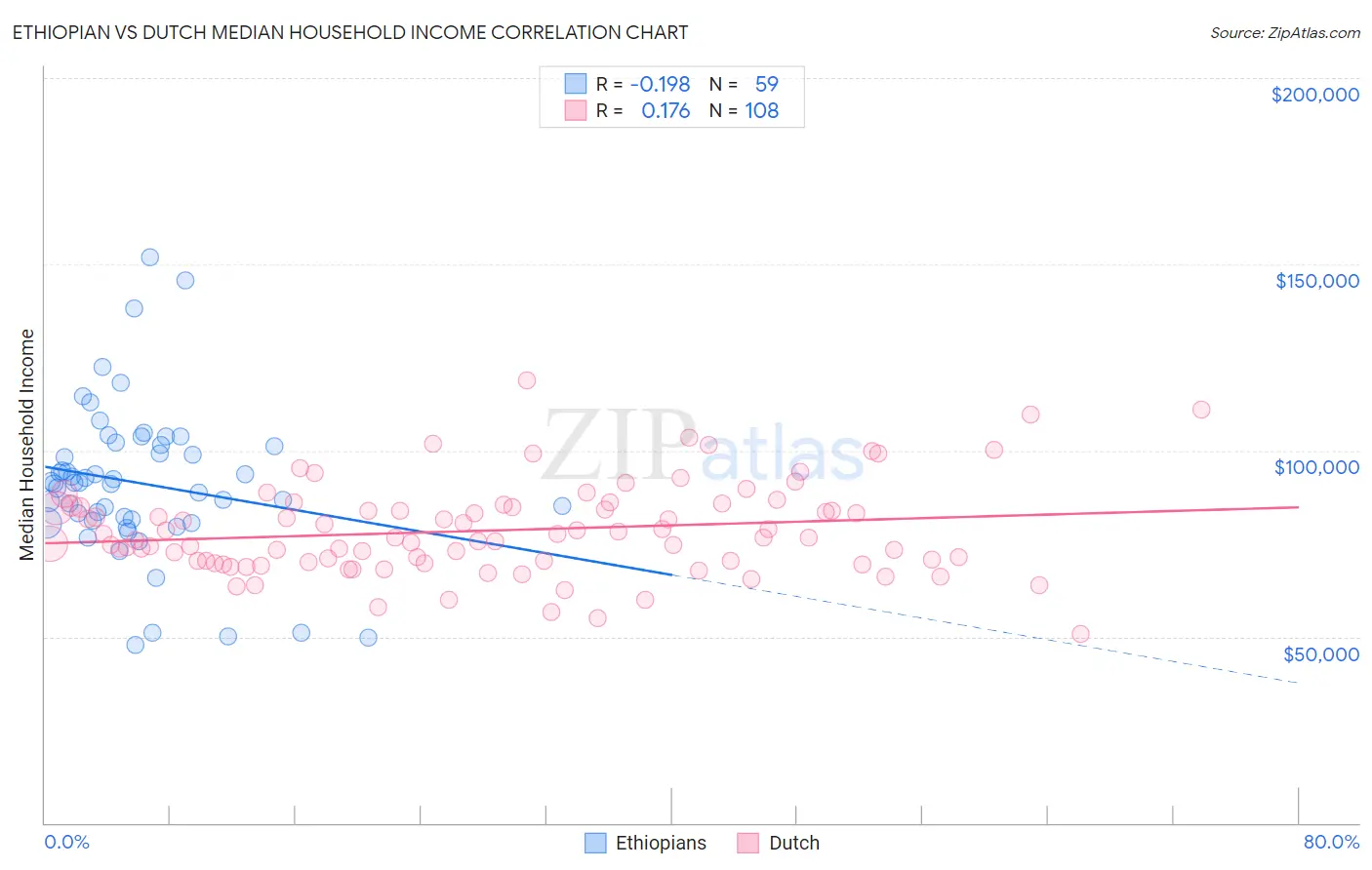 Ethiopian vs Dutch Median Household Income