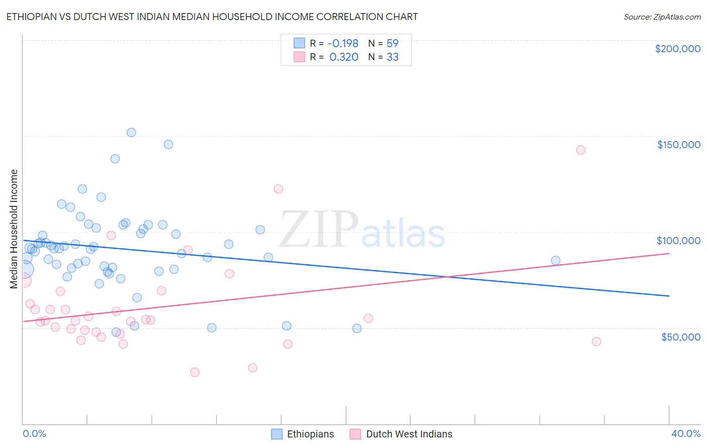 Ethiopian vs Dutch West Indian Median Household Income