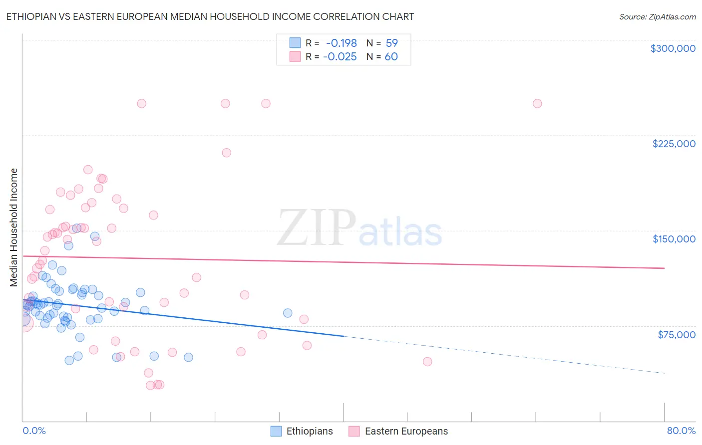 Ethiopian vs Eastern European Median Household Income