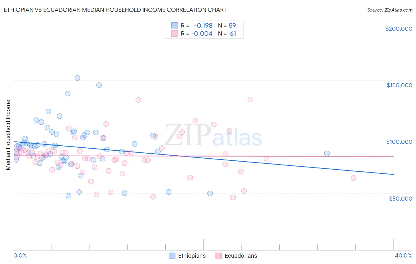 Ethiopian vs Ecuadorian Median Household Income