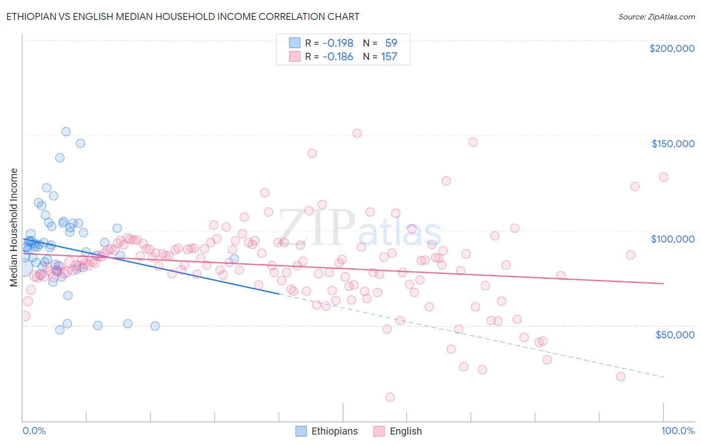 Ethiopian vs English Median Household Income