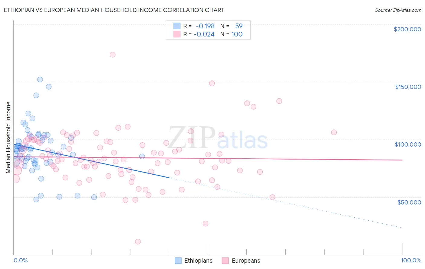Ethiopian vs European Median Household Income