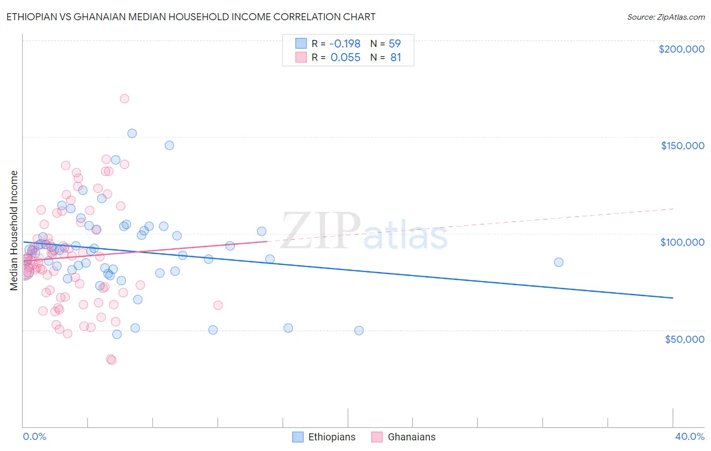 Ethiopian vs Ghanaian Median Household Income