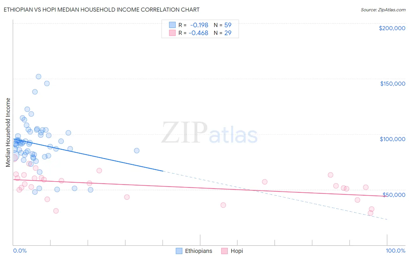 Ethiopian vs Hopi Median Household Income