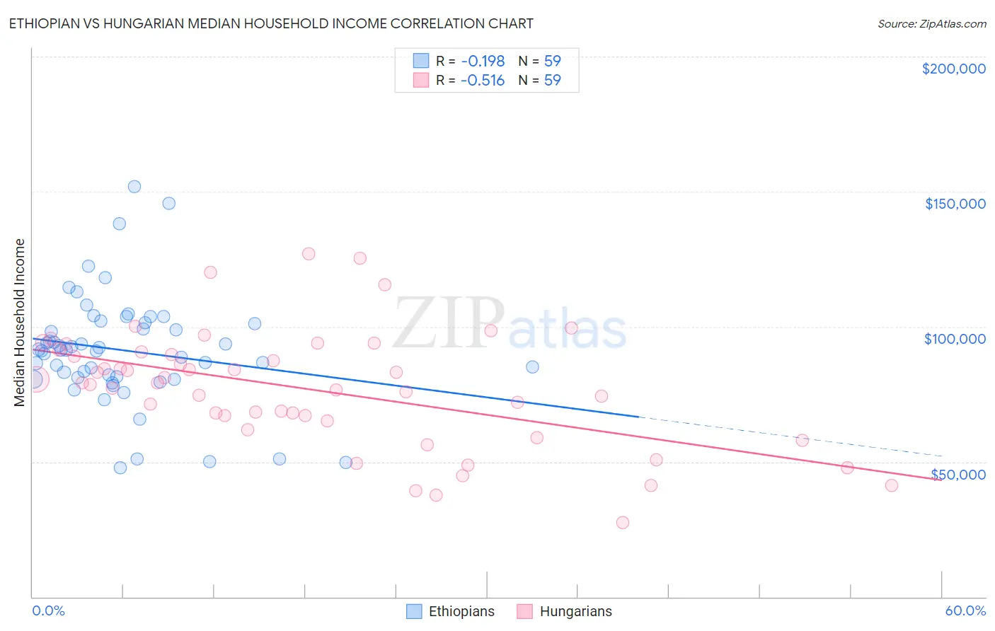 Ethiopian vs Hungarian Median Household Income