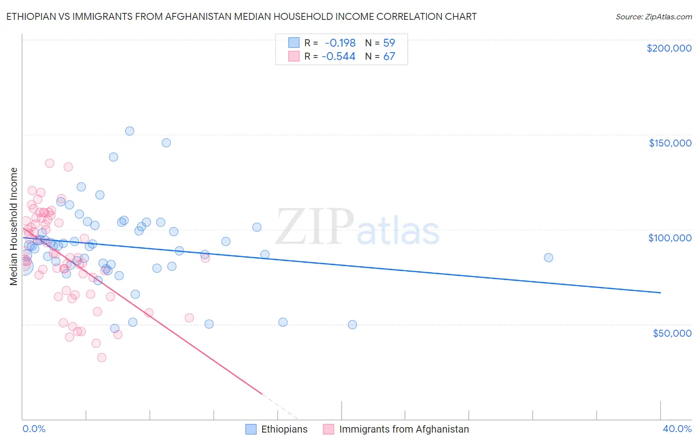 Ethiopian vs Immigrants from Afghanistan Median Household Income