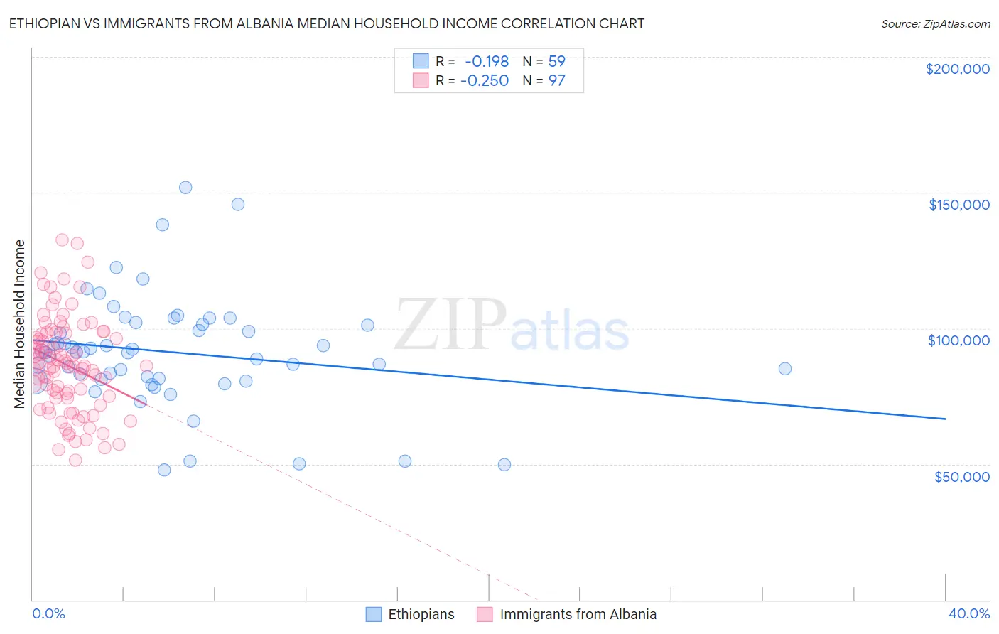 Ethiopian vs Immigrants from Albania Median Household Income