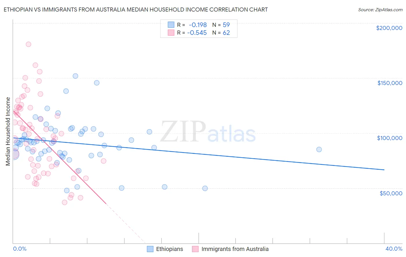 Ethiopian vs Immigrants from Australia Median Household Income