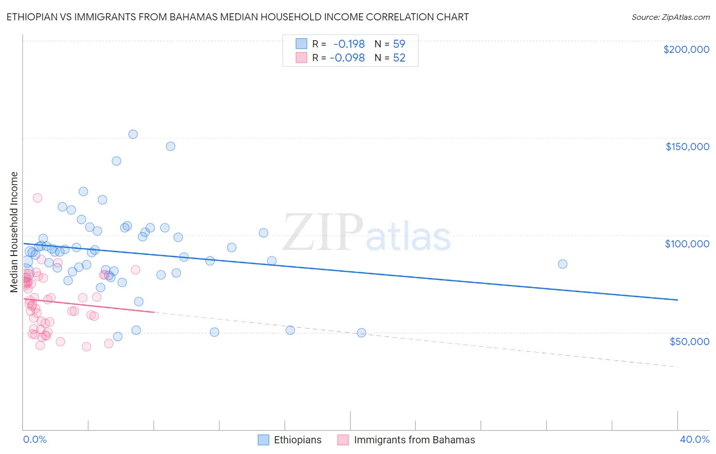 Ethiopian vs Immigrants from Bahamas Median Household Income