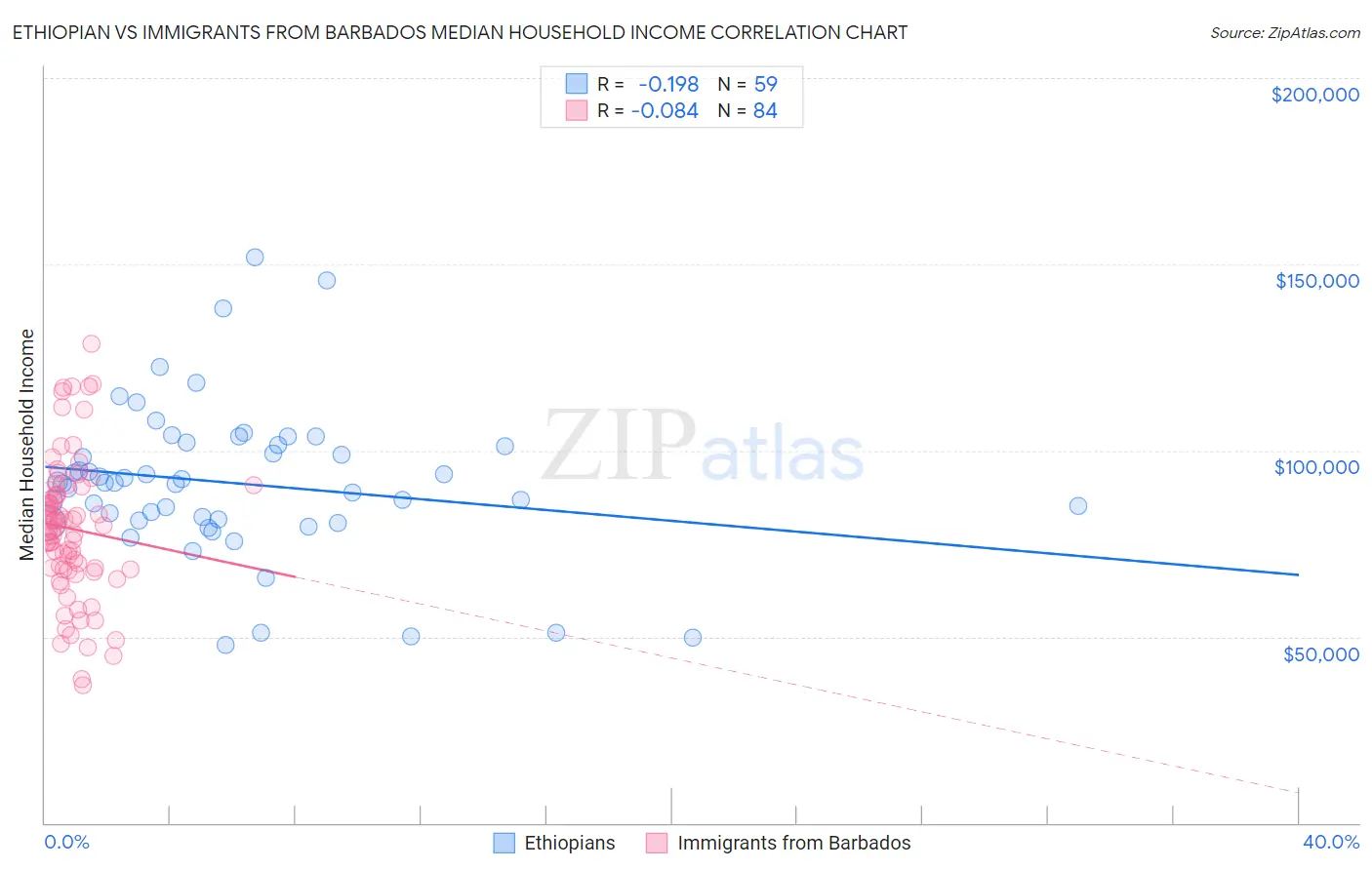 Ethiopian vs Immigrants from Barbados Median Household Income
