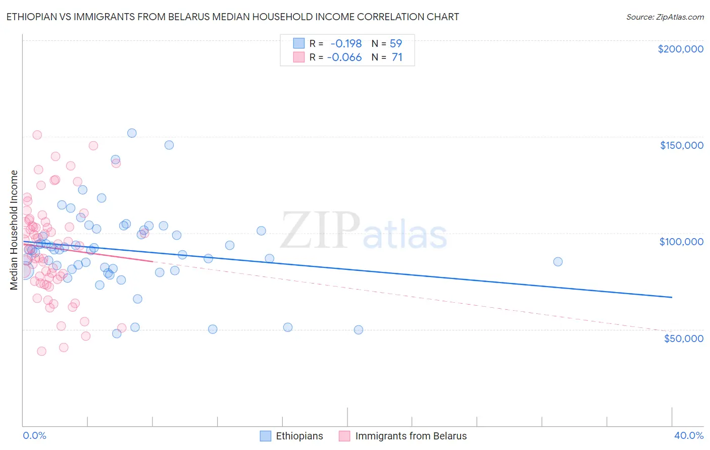 Ethiopian vs Immigrants from Belarus Median Household Income