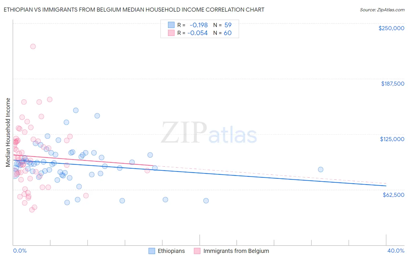 Ethiopian vs Immigrants from Belgium Median Household Income