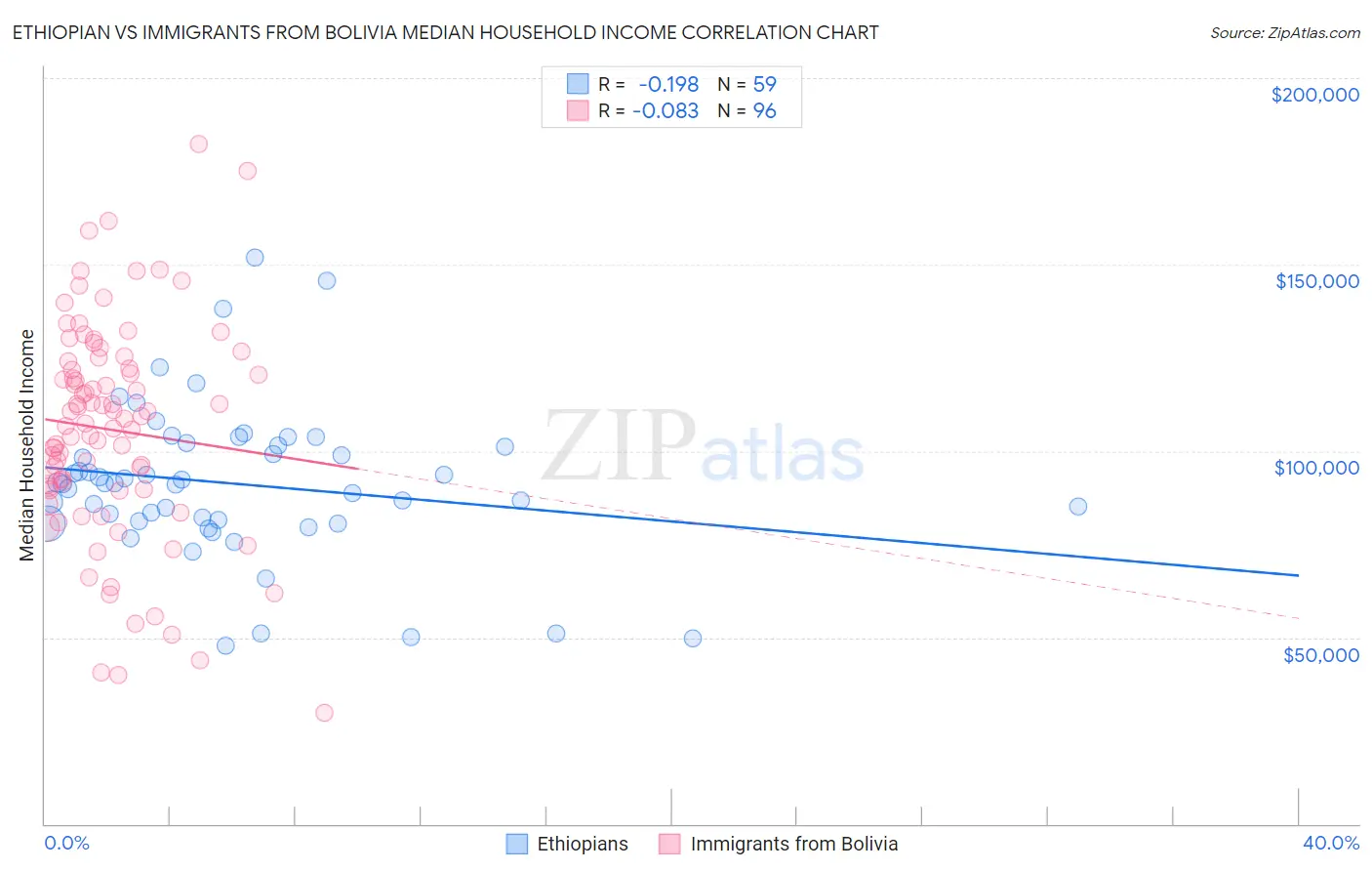 Ethiopian vs Immigrants from Bolivia Median Household Income