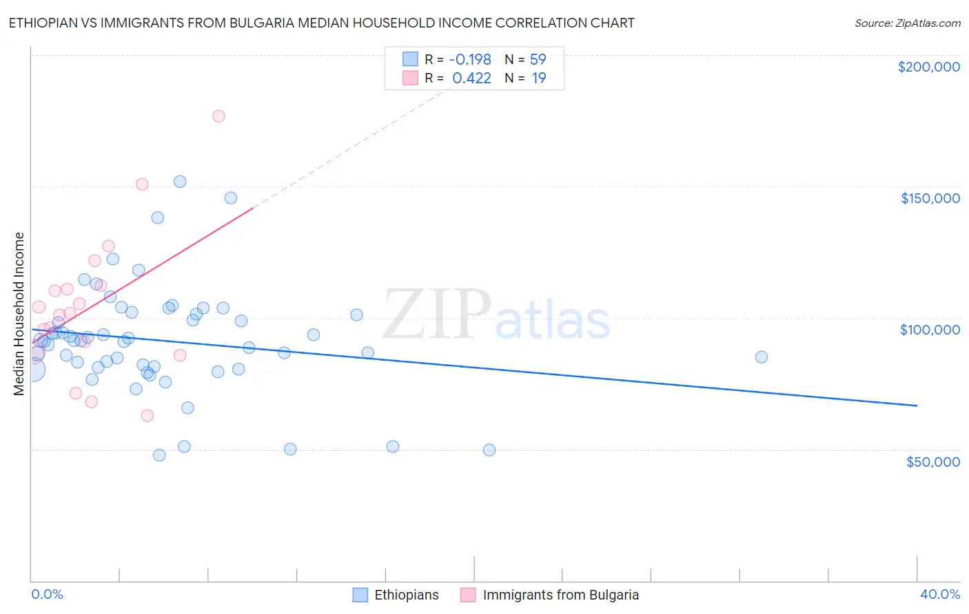 Ethiopian vs Immigrants from Bulgaria Median Household Income