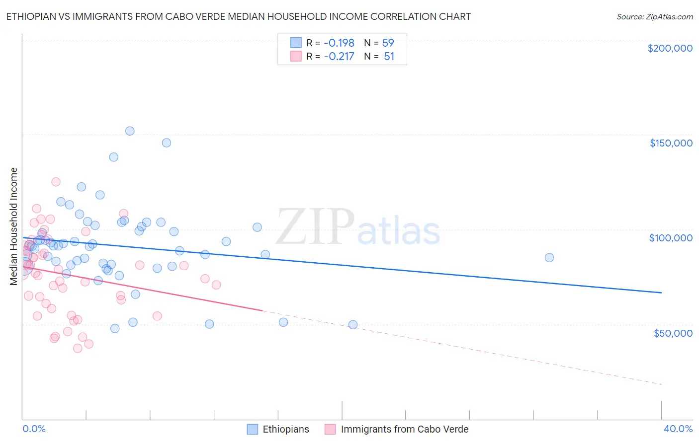 Ethiopian vs Immigrants from Cabo Verde Median Household Income