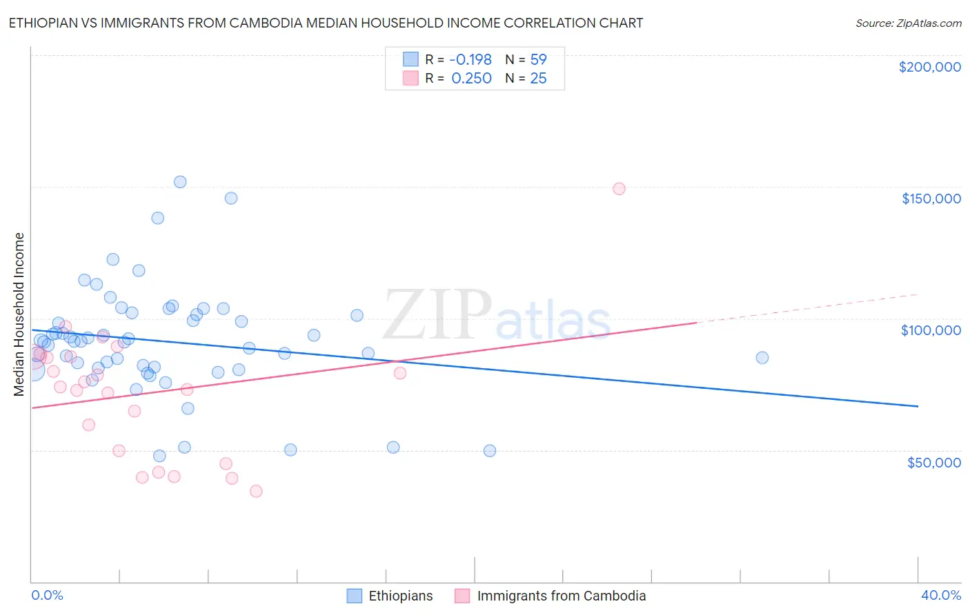 Ethiopian vs Immigrants from Cambodia Median Household Income