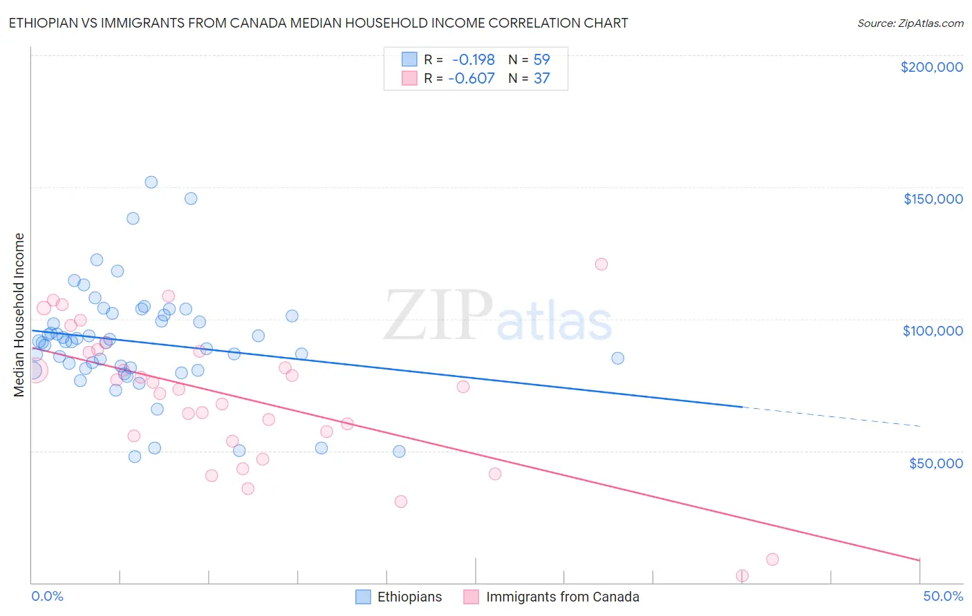 Ethiopian vs Immigrants from Canada Median Household Income