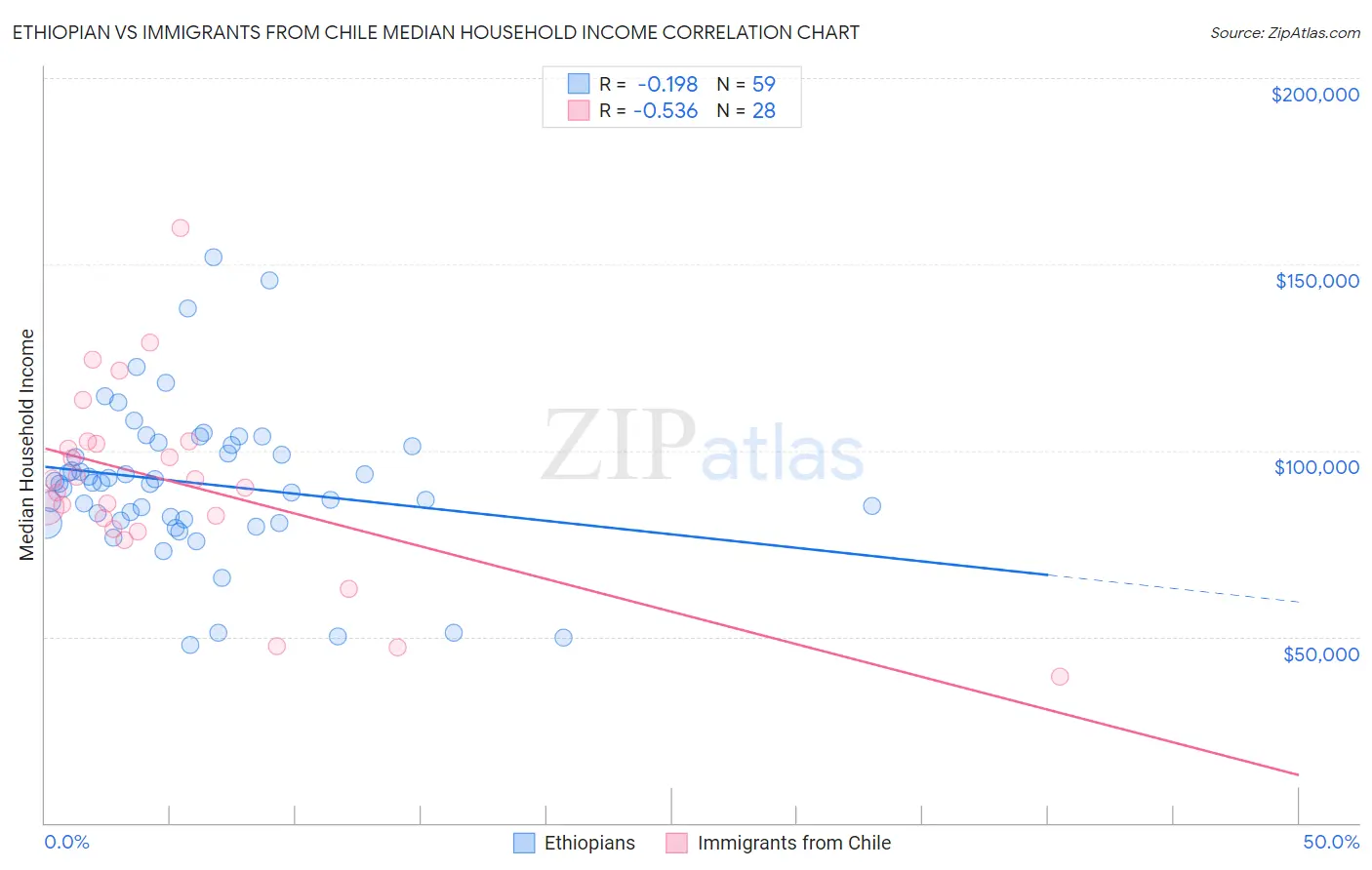Ethiopian vs Immigrants from Chile Median Household Income