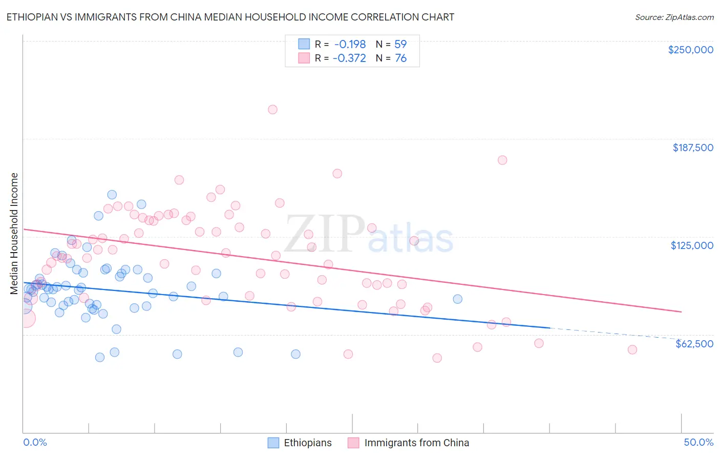 Ethiopian vs Immigrants from China Median Household Income