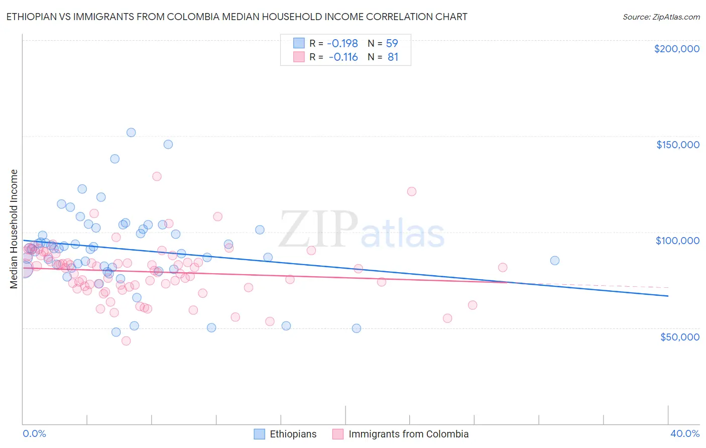 Ethiopian vs Immigrants from Colombia Median Household Income