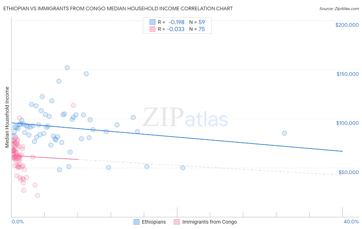 Ethiopian vs Immigrants from Congo Median Household Income