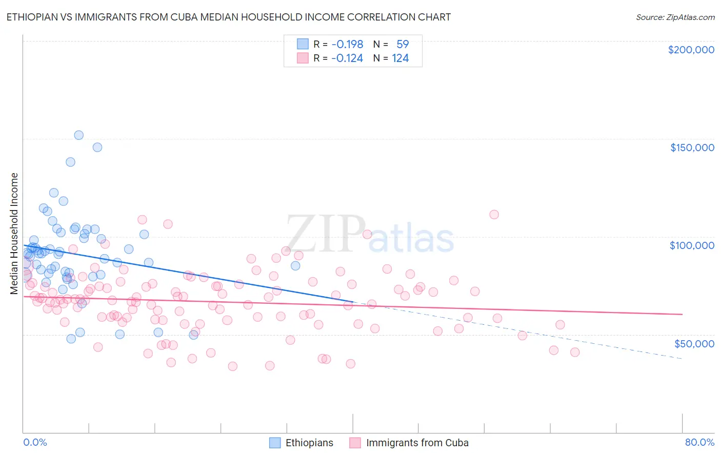 Ethiopian vs Immigrants from Cuba Median Household Income