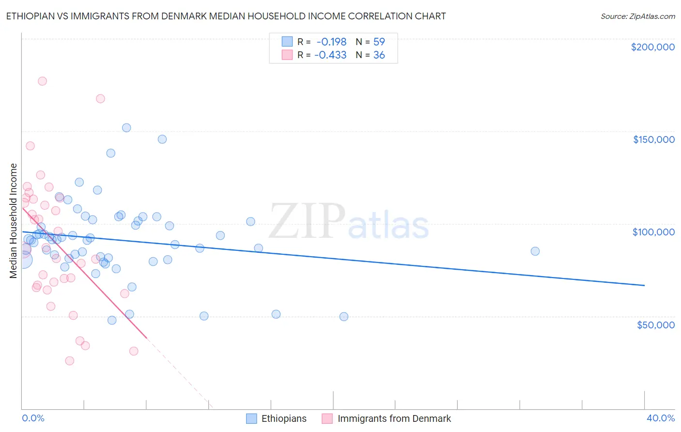 Ethiopian vs Immigrants from Denmark Median Household Income