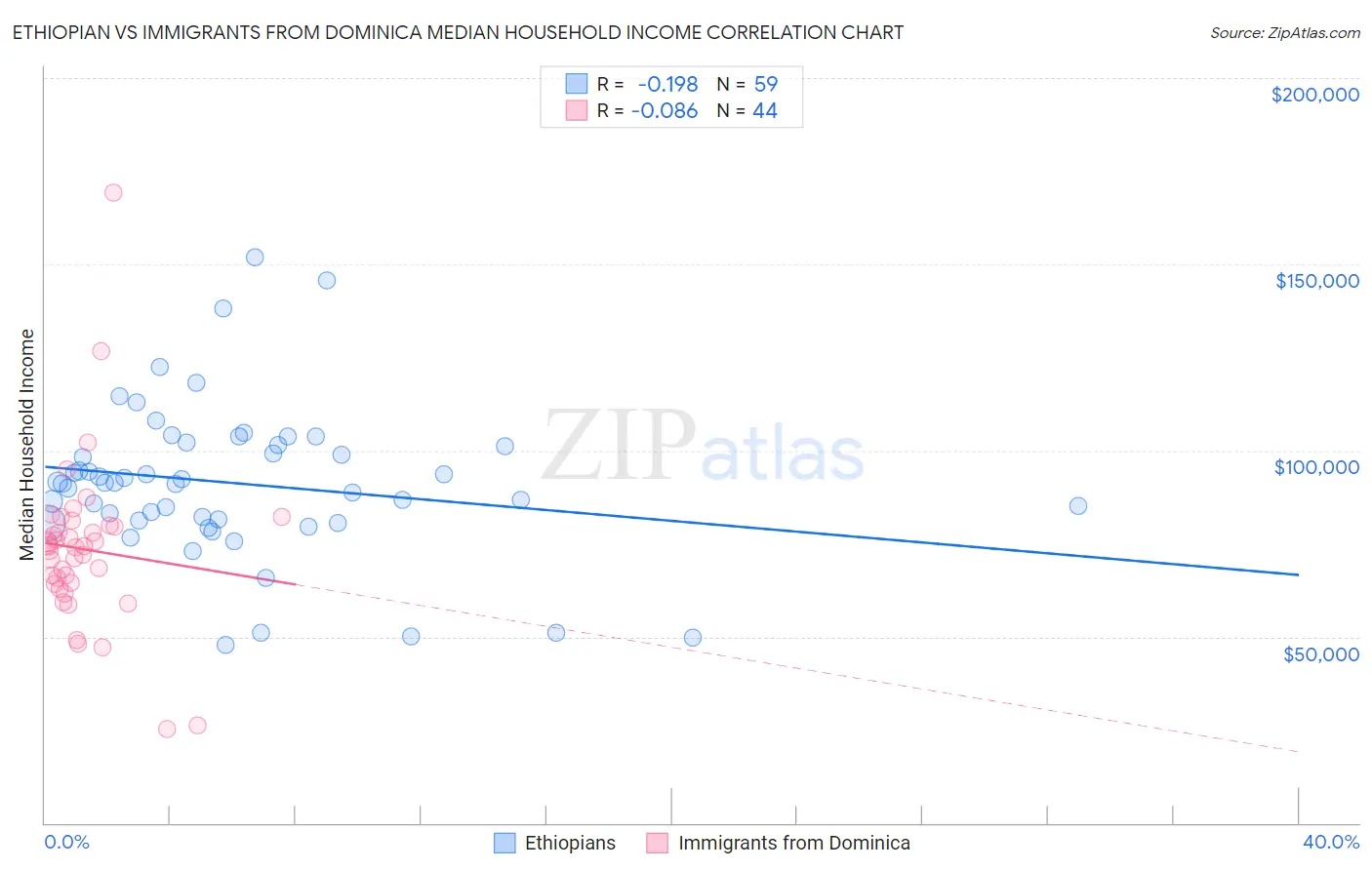 Ethiopian vs Immigrants from Dominica Median Household Income