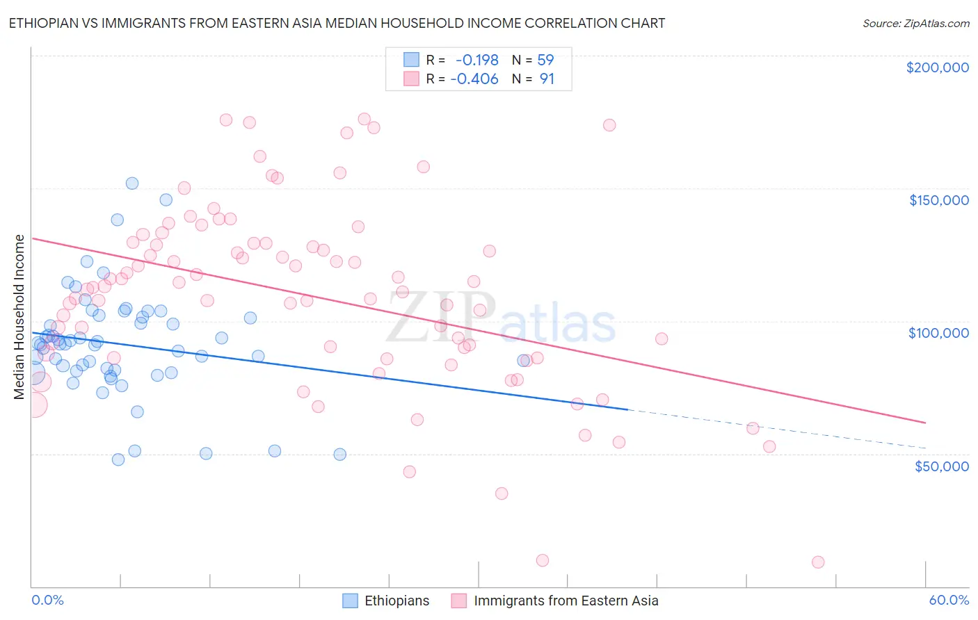 Ethiopian vs Immigrants from Eastern Asia Median Household Income